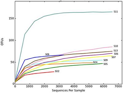 <mark class="highlighted">First Record</mark> of Microbiomes of Sponges Collected From the Persian Gulf, Using Tag Pyrosequencing
